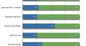 Mobile App Stores &ndash; Android has max share of Free apps, Mobile Games most popular