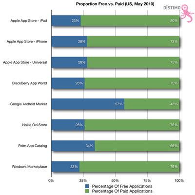 Android  Store on Mobile App Stores     Android Has Max Share Of Free Apps  Mobile Games