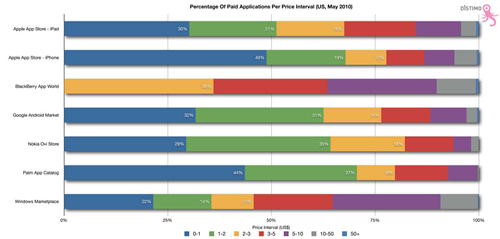 image thumb Mobile App Stores &ndash; Android has max share of Free apps, Mobile Games most popular