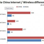 India-China-internet-wirelss-Comparison