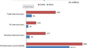 Internet Usage: Why is India behind China?