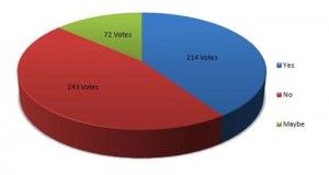 Commonwealth Games – 41% people think it will be World Class…WoW !