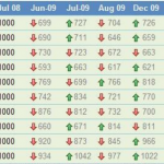 Increase of Jobs In IT sector