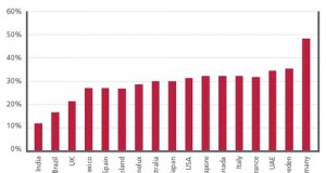 Web 2.0 adoption in India one of highest in the world &ndash; USA, UK amongst the lowest!