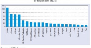 Foreigners see India as 2nd most preferred destination for investment &ndash; What about Indians?