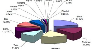 16.92 Million new Mobile Subscribers added in July &ndash; Tele-density reaches 58.17 percent