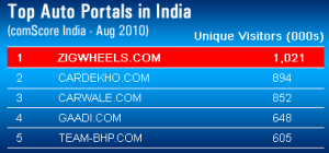 Times becomes Number One Indian Web Property &ndash; Trumps Rediff marginally…