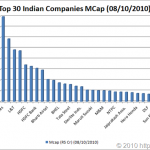 Top 30 Indian Companies Top 30 Indian Companies