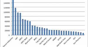 Top 30 largest Indian companies & how they performed over last year !