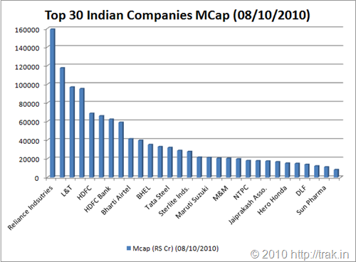 largest market capitalization companies in india