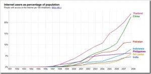 India&rsquo;s poor internet penetration &ndash; Comparison Chart!