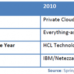 Indian IT Market 2010