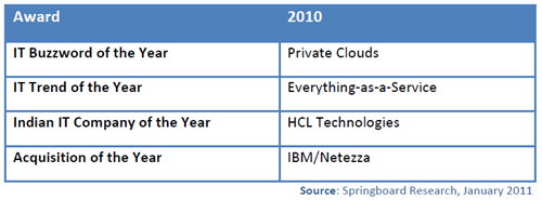 image 10 Indian IT Market Predictions for 2011 !