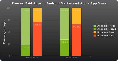 Android App Market grows fiercely, may over-take Apple App store by ...