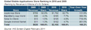 Android App Market grows fiercely, may over-take Apple App store by mid 2012!