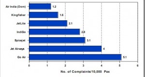 Indian Aviation statistics: Indigo, Kingfisher rule!