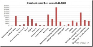 Broadband Subscribers in India &ndash; Maharashtra Leads!
