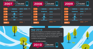 Top 5 Mobile Handset Manufacturers of the Decade [Infographic]