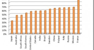 World&rsquo;s Most Hard-working Nations &ndash; India 7th!