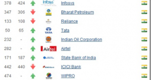 Google topples Walmart as Most valued global Brand; Tata at 50th!