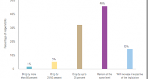 Impact of Corruption on Indian Businesses: Survey