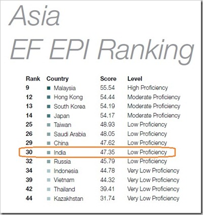India lower than China in English proficiency ? consumer in india ...