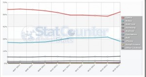 Mobile Web in India grows 308% &ndash;Micromax one of the most popular mobiles to access Internet