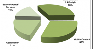 Mobile Advertising witnesses tremendous growth &ndash; Gen Y dominate usage!