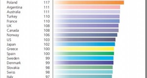 Indian workforce uses Social Media the most in world for Employment!