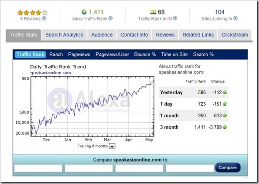 Speak Asia Online – Genuine, Ponzi or Scam? survey money indi business news everything you want to know about india consumer in india middle class highest growth and largest population of lower income group india business opportunities services making money Speak Asia ALexa Speak Asia Online – Genuine, Ponzi or Scam?