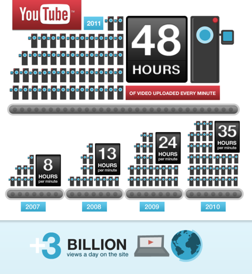 Youtube Infographic 5 tips for using Youtube effectively for your business