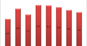 India&rsquo;s Jan-Mar 2011 GDP drops to 7.8%!