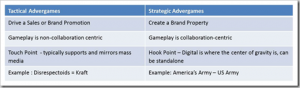 Game First, Brand Later: A Strategic Approach to Advergames