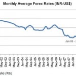 INR VS USD