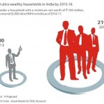 India Wealthy Households