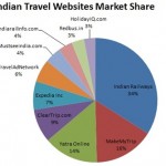 Indian Travel Websites Market Share