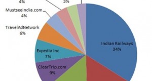 Online Travel audience jumps by 32% [Comscore]