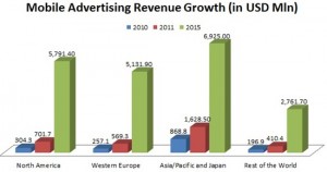 Mobile Ad Revenues Set To Explode, To Reach USD 3.3 Bn In 2011!