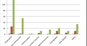 Only 22% of Indian Govt&rsquo;s content removal requests complied by Google!