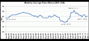 USD-INR Exchange Rate &ndash; Is Rupee headed for Depreciation?