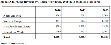 gartner mobile advertising thumb Mobile Ad Revenues Set To Explode, To Reach USD 3.3 Bn In 2011!
