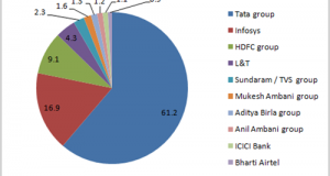 Top 10 Trustworthy Indian Corporate Groups