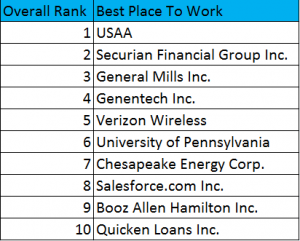 top 10 companies IT1 300x241 Top 10 Places To Work For In IT [2011]