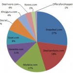 Deal Sites Market Share
