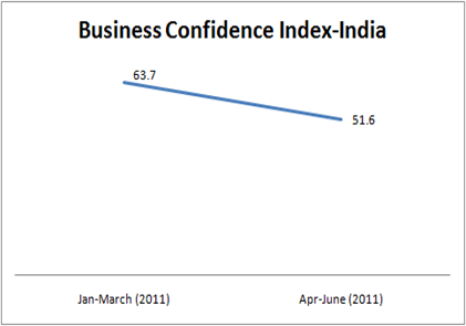 business confidence index india thumb Business Confidence Hits Two Year Low in India!