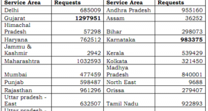 India reaches 851 Mln Mobile Subscribers &ndash;13 Mln make MNP requests!
