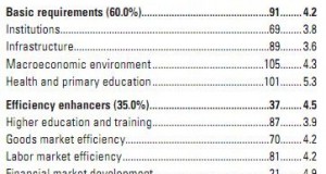 India Drops in Global Competitiveness – Swiss Tops!