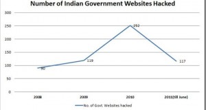 117 Government Websites hacked in first half of this year!