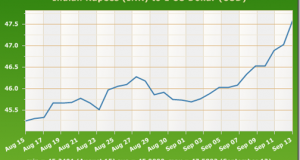 Exchange Rate: Will Rupee touch 50 against the dollar?