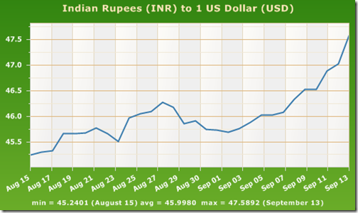 dollar to rupee exchange rate today icici